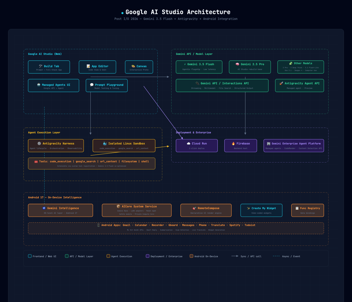 Google AI Studio Architecture 2026
