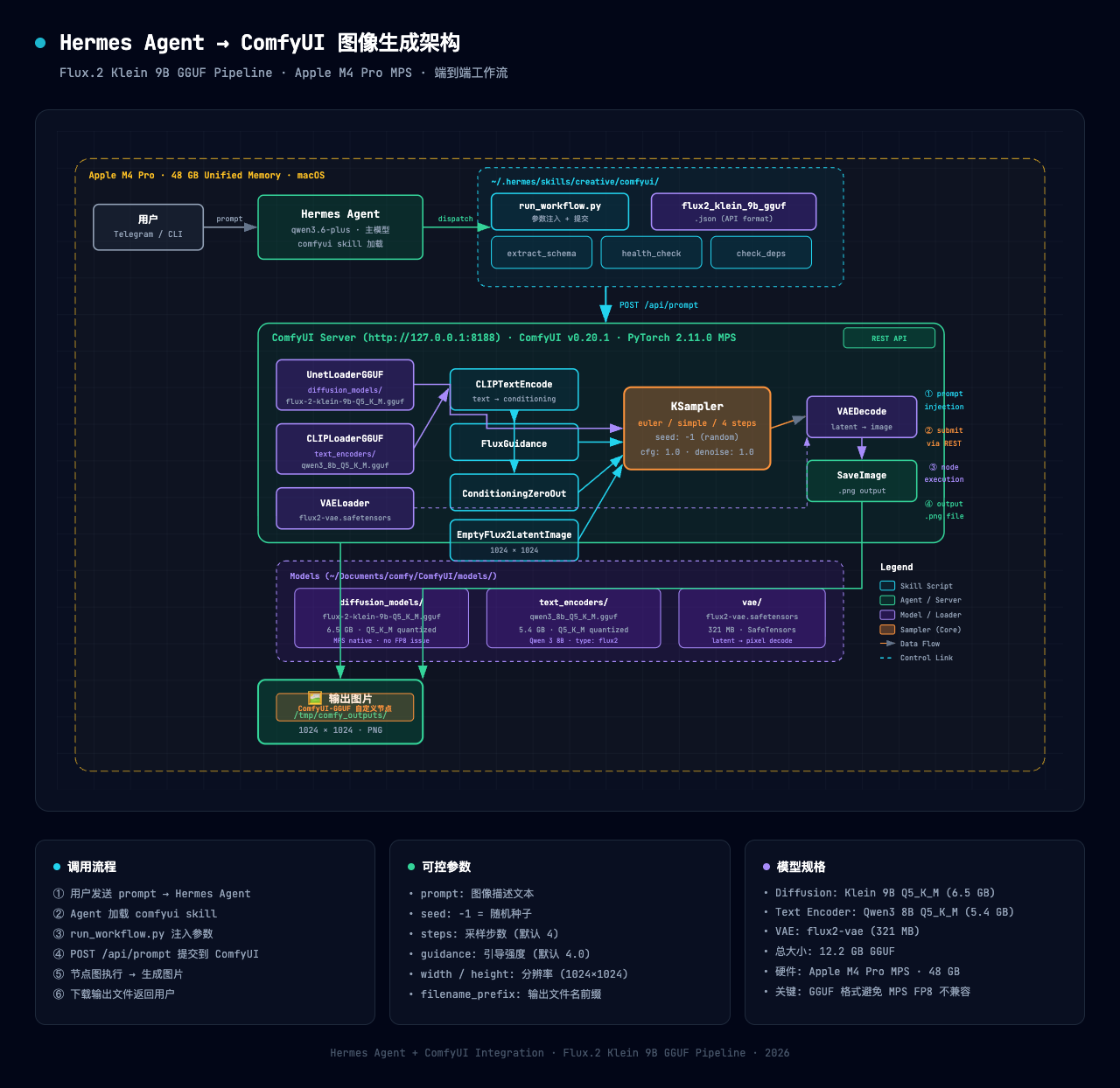 Hermes + ComfyUI 集成架构图