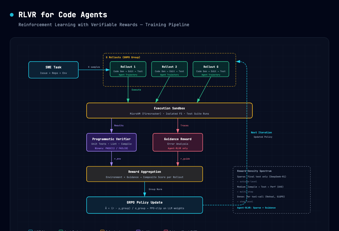 RLVR for Code Agents Architecture